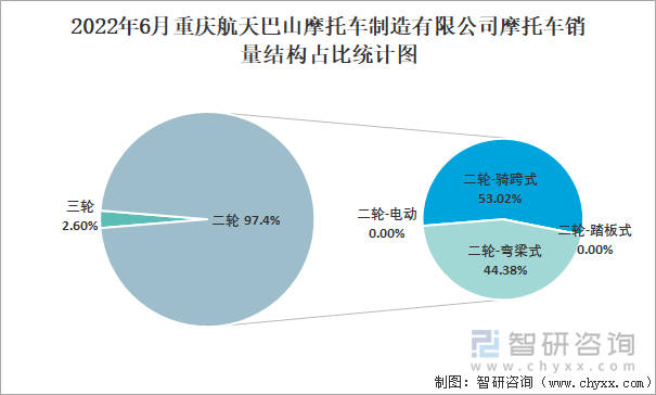 2022年6月重慶航天巴山摩托車制造有限公司摩托車銷量結(jié)構(gòu)占比統(tǒng)計圖