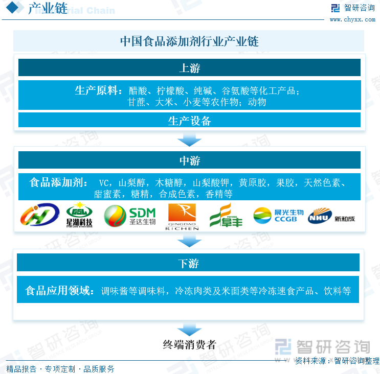 中国食品添加剂行业产业链