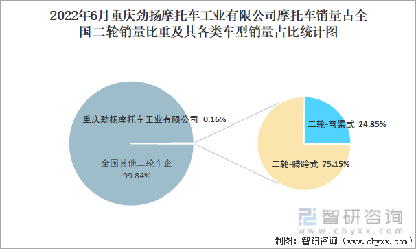 2022年6月重慶勁揚(yáng)摩托車工業(yè)有限公司摩托車銷量占全國(guó)二輪銷量比重及其各類車型銷量占比統(tǒng)計(jì)圖