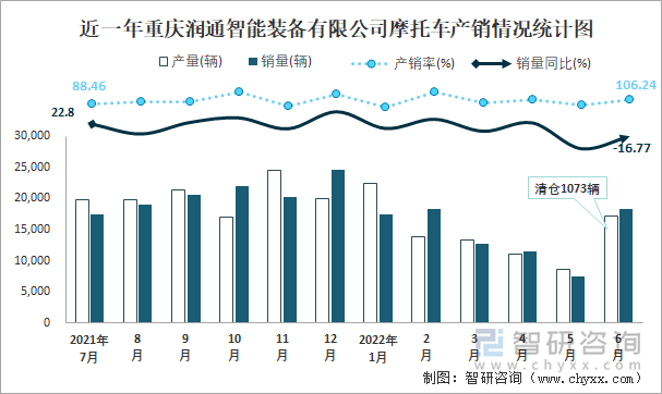近一年重慶潤通智能裝備有限公司摩托車產(chǎn)銷情況統(tǒng)計(jì)圖