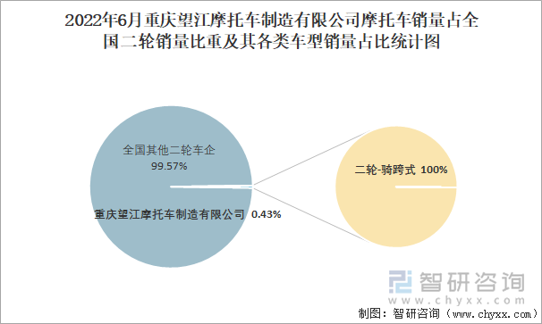 2022年6月重慶望江摩托車制造有限公司摩托車銷量占全國二輪銷量比重及其各類車型銷量占比統(tǒng)計圖