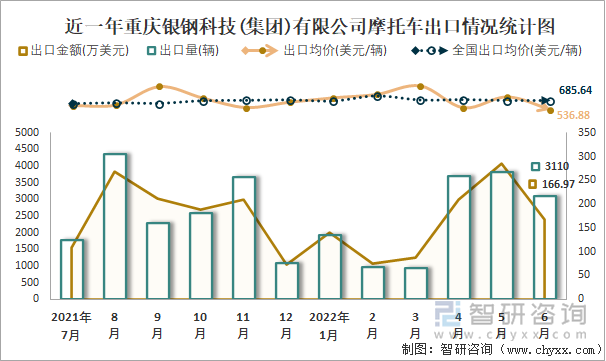 近一年重慶銀鋼科技(集團)有限公司摩托車出口情況統(tǒng)計圖