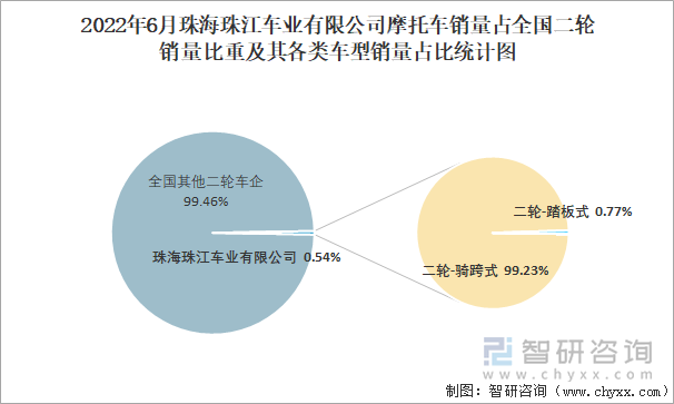 2022年6月珠海珠江車業(yè)有限公司摩托車銷量結構占比統(tǒng)計圖