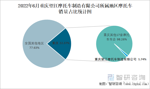 2022年6月重慶望江摩托車制造有限公司所屬地區(qū)摩托車銷量占比統(tǒng)計圖