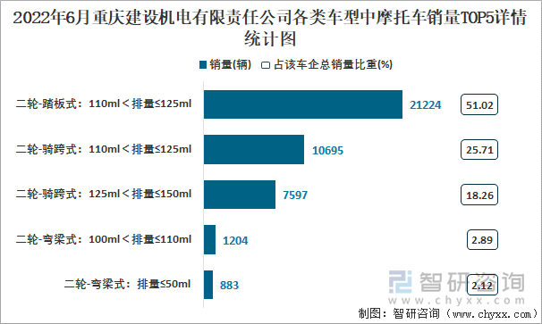 2022年6月重慶建設(shè)機(jī)電有限責(zé)任公司各類車型中摩托車銷量TOP5詳情統(tǒng)計(jì)圖