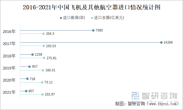 2016-2021年中国飞机及其他航空器进口情况统计图