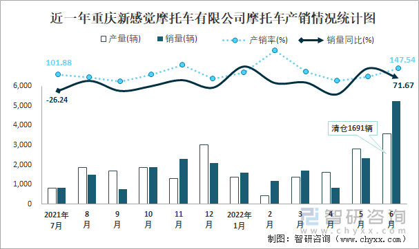 近一年重慶新感覺摩托車有限公司摩托車產(chǎn)銷情況統(tǒng)計圖