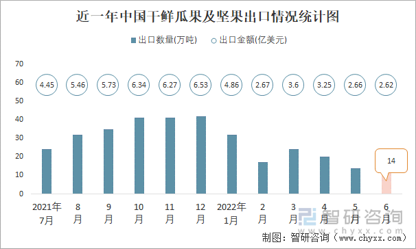 近一年中国干鲜瓜果及坚果出口情况统计图