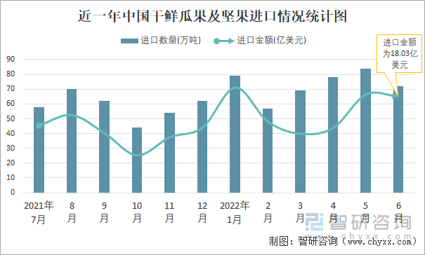 近一年中国干鲜瓜果及坚果进口情况统计图