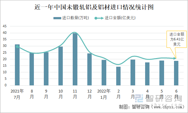 近一年中国未锻轧铝及铝材进口情况统计图