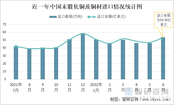近一年中国未锻轧铜及铜材进口情况统计图