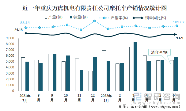 近一年重慶萬虎機電有限責(zé)任公司摩托車產(chǎn)銷情況統(tǒng)計圖