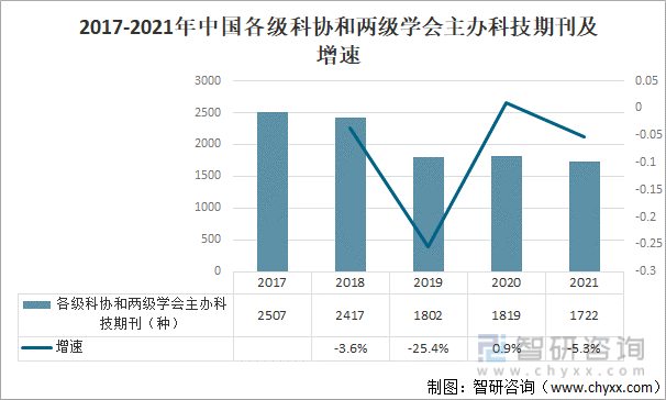 2017-2021年中国各级科协和两级学会主办科技期刊及增速