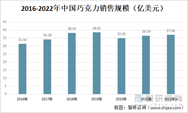 2016-2022年中国巧克力销售规模（亿美元）