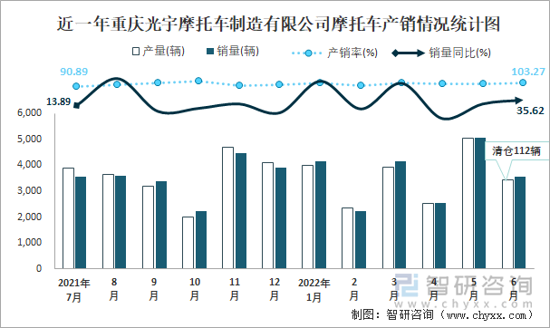 近一年重慶光宇摩托車(chē)制造有限公司摩托車(chē)產(chǎn)銷(xiāo)情況統(tǒng)計(jì)圖