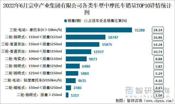 2022年6月宗申產(chǎn)業(yè)集團有限公司各類車型中摩托車銷量TOP10詳情統(tǒng)計圖