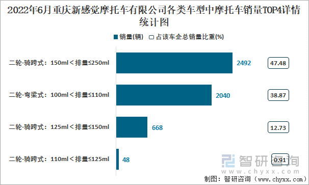 2022年6月重慶新感覺摩托車有限公司各類車型中摩托車銷量TOP4詳情統(tǒng)計圖