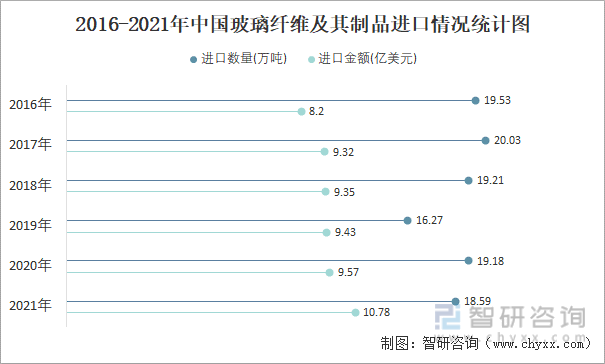 2016-2021年中国玻璃纤维及其制品进口情况统计图