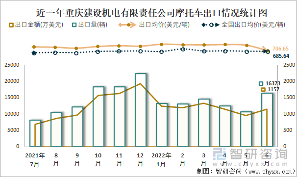 近一年重慶建設(shè)機(jī)電有限責(zé)任公司摩托車出口情況統(tǒng)計(jì)圖