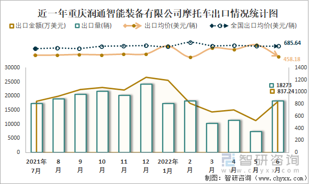 近一年重慶潤通智能裝備有限公司摩托車出口情況統(tǒng)計(jì)圖