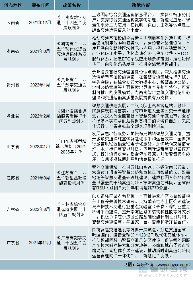 近期中国部分地区关于智慧交通政策汇总（一）