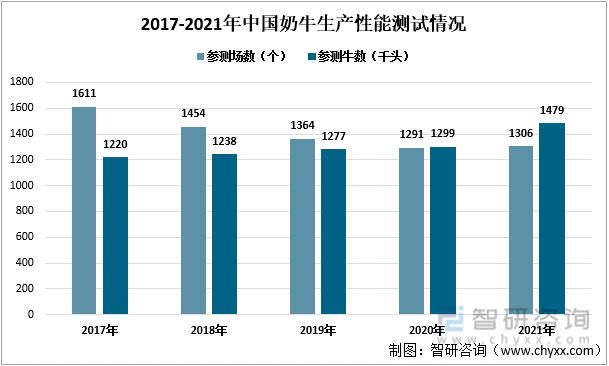 2017-2021年中国奶牛生产性能测试情况
