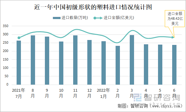 近一年中国初级形状的塑料进口情况统计图