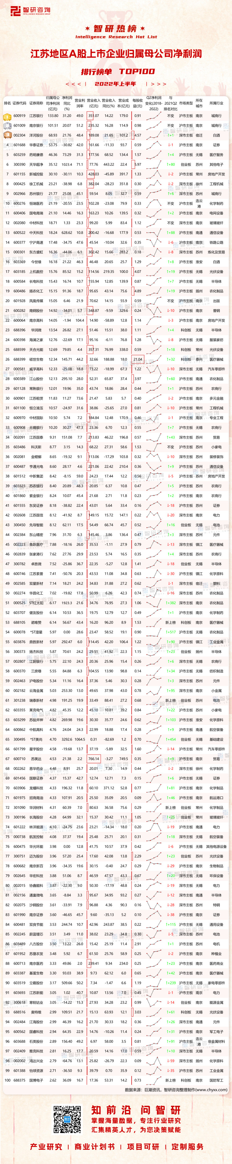 0913：2022上半年江苏地区A股上市企业净利润-二维码（万桃红）_画板 1