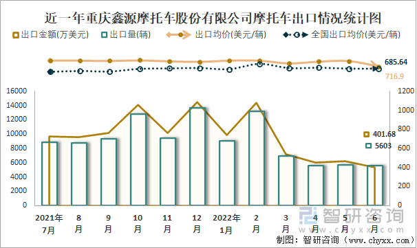 近一年重慶鑫源摩托車股份有限公司摩托車出口情況統(tǒng)計(jì)圖