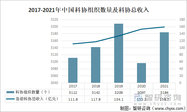 2017-2021年中国科协组织数量及科协总收入