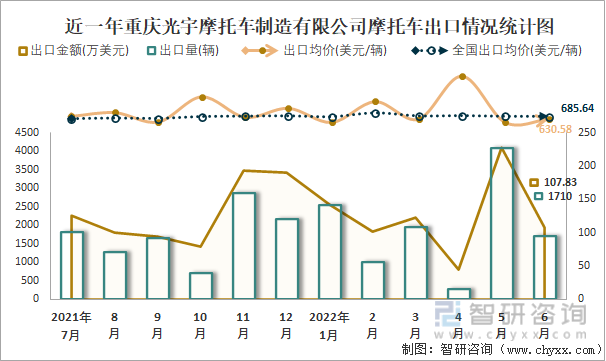 近一年重庆光宇摩托车制造有限公司摩托车出口情况统计图
