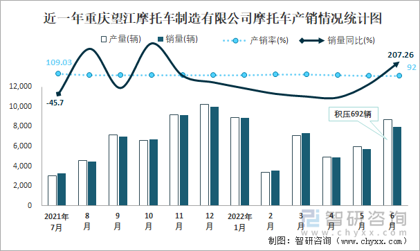 近一年重慶望江摩托車制造有限公司摩托車產(chǎn)銷情況統(tǒng)計圖