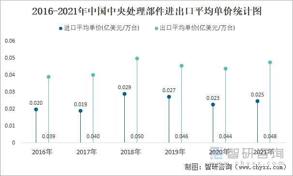 2016-2021年中国中央处理部件进出口平均单价统计图