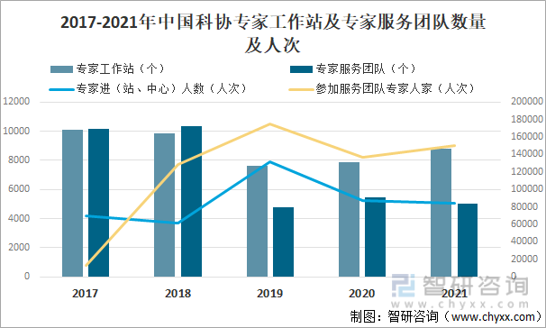2017-2021年中国科协专家工作站及专家服务团队数量及人次
