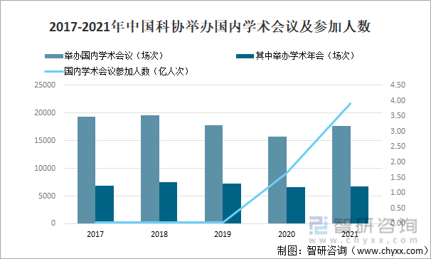 2017-2021年中国科协举办国内学术会议及参加人数