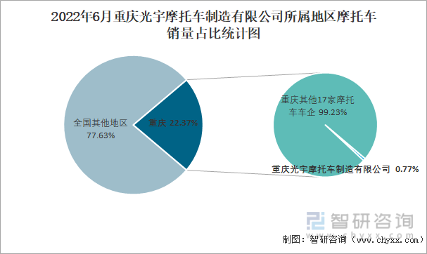 2022年6月重庆光宇摩托车制造有限公司所属地区摩托车销量占比统计图