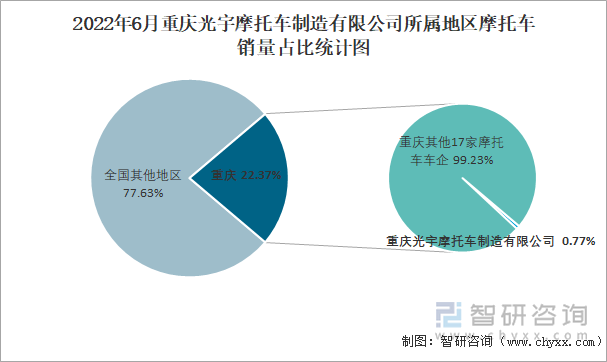 2022年6月重慶光宇摩托車(chē)制造有限公司所屬地區(qū)摩托車(chē)銷(xiāo)量占比統(tǒng)計(jì)圖