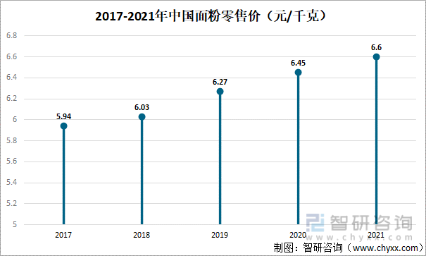 2017-2021年中国面粉零售价（元/千克）