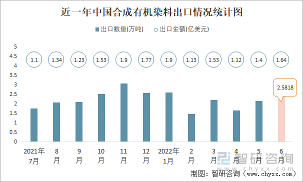 根据中国海关数据显示：2022年6月中国合成有机染料出口数量为2.58万吨，同比增长22.3%，出口金额为1.64亿美元，同比增长26.1%；2022年1-6月中国合成有机染料出口数量为12.66万吨，出口金额为8.71亿美元。近一年中国合成有机染料出口情况统计图