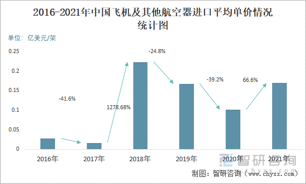 2016-2021年中国飞机及其他航空器进口平均单价情况统计图
