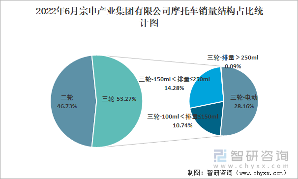 2022年6月宗申產(chǎn)業(yè)集團有限公司摩托車銷量結(jié)構(gòu)占比統(tǒng)計圖