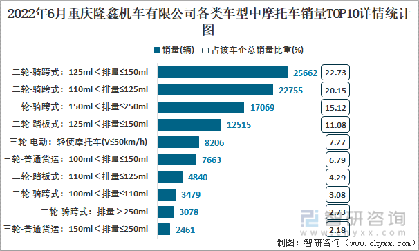 2022年6月重庆隆鑫机车有限公司各类车型中摩托车销量TOP10详情统计图