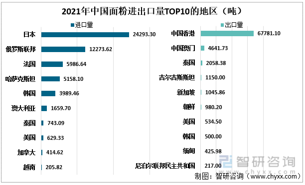 2021年中国面粉进出口量TOP10的地区（吨）