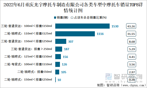 2022年6月重庆光宇摩托车制造有限公司各类车型中摩托车销量TOP8情统计图