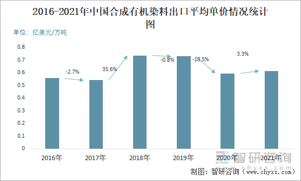 2016-2021年中国合成有机染料进口平均单价情况统计图