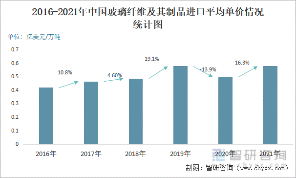2016-2021年中国玻璃纤维及其制品进口平均单价情况统计图