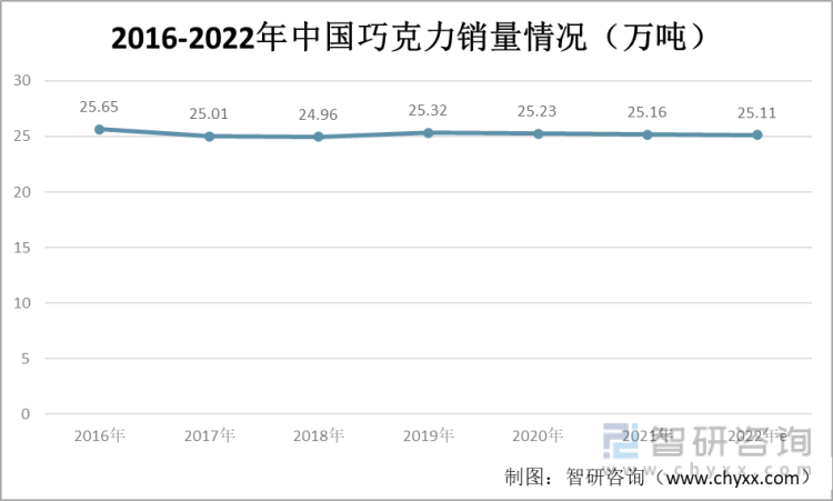 2016-2022年中国巧克力销量情况