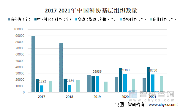 2017-2021年中国科协基层组织数量