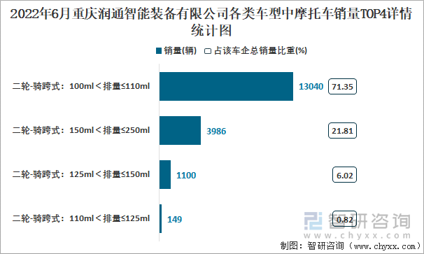 2022年6月重慶潤通智能裝備有限公司各類車型中摩托車銷量TOP4詳情統(tǒng)計(jì)圖