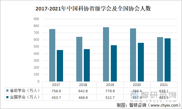 2017-2021年中国科协省级学会及全国协会人数